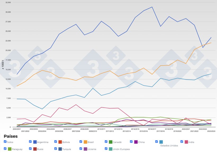 Figura 5. Evolución de los principales exportadores de harina de soja por campañas. Fuente: 333 a partir de datos de FAS-USDA.